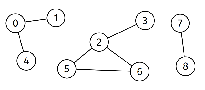 Connected Components Example