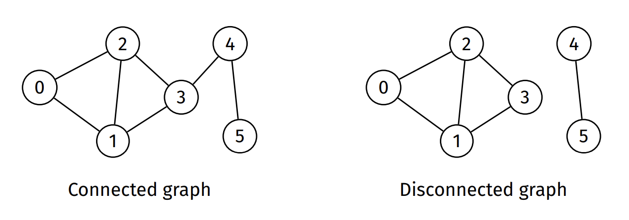 Connected Graph Example