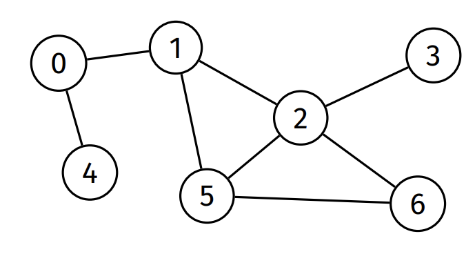 Graph Cycle Example