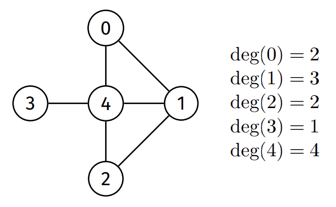 Degree Example