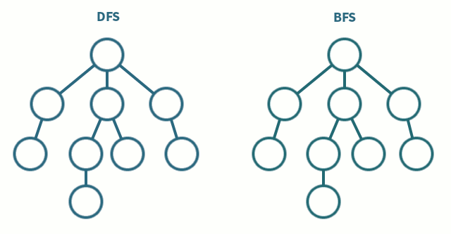 Graph Traversal Animation