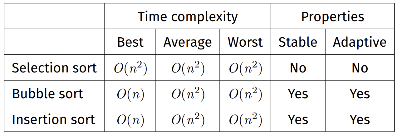 Elementary Sort Summary