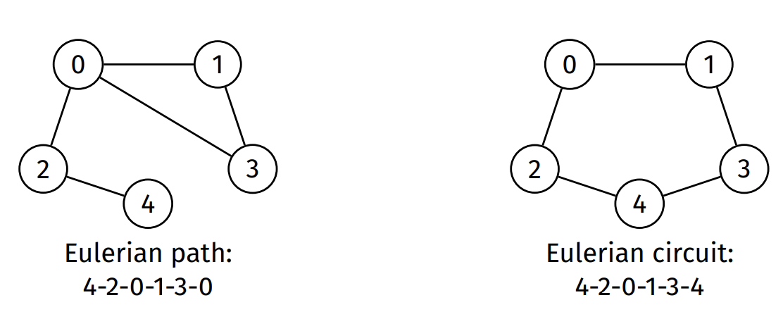 Connected Components Example
