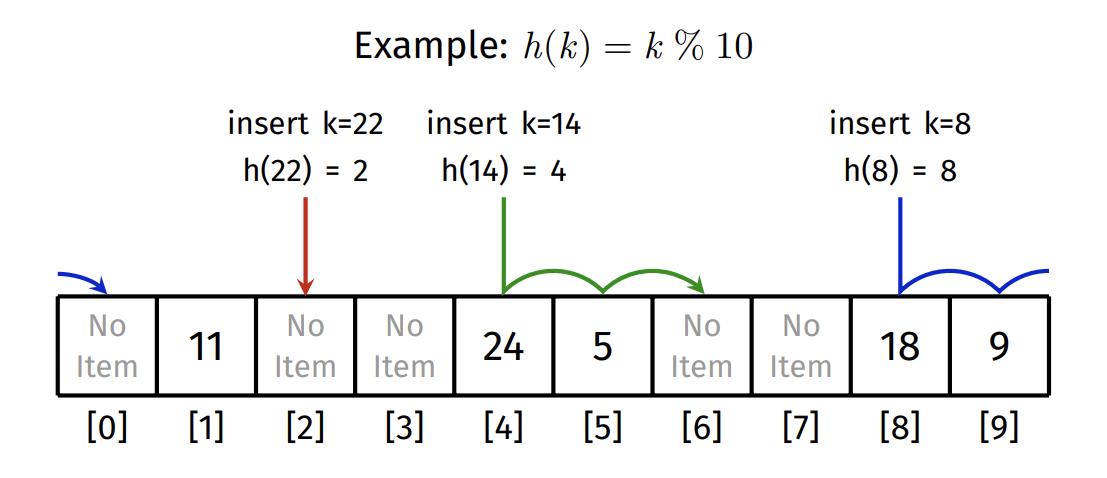 linear probing
