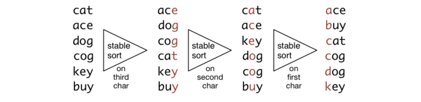 Radix sort example