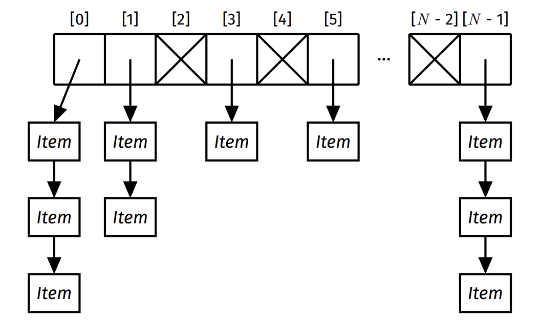 separatechaining