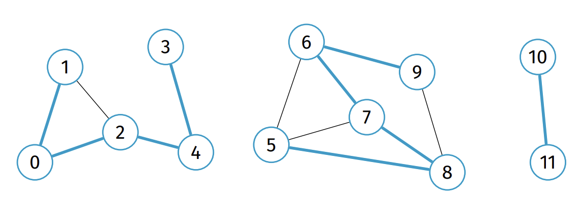 Spanning Forest Example