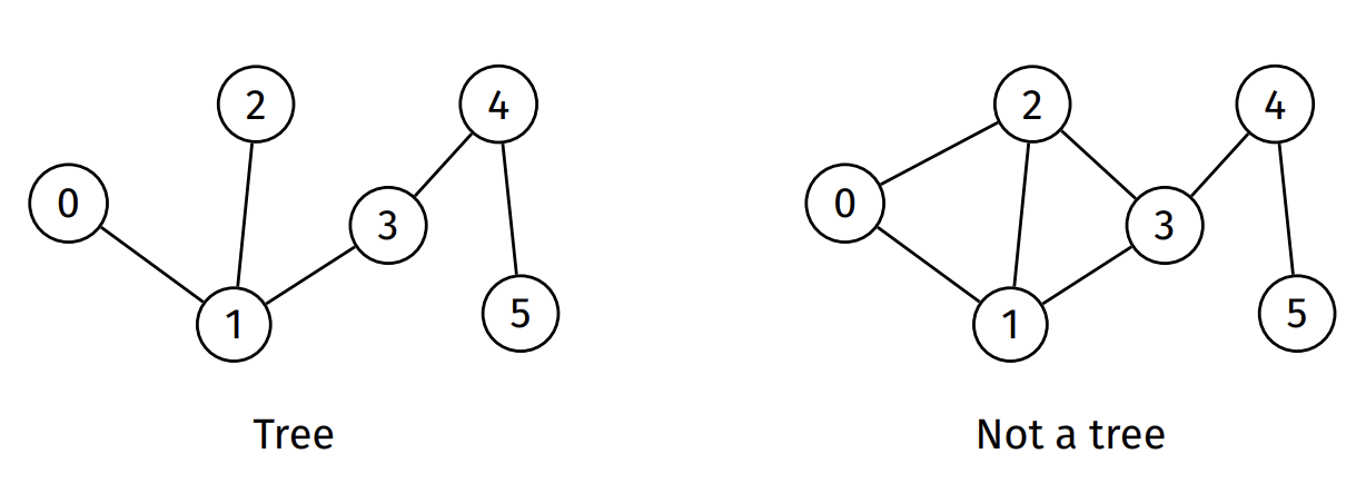 Tree Example