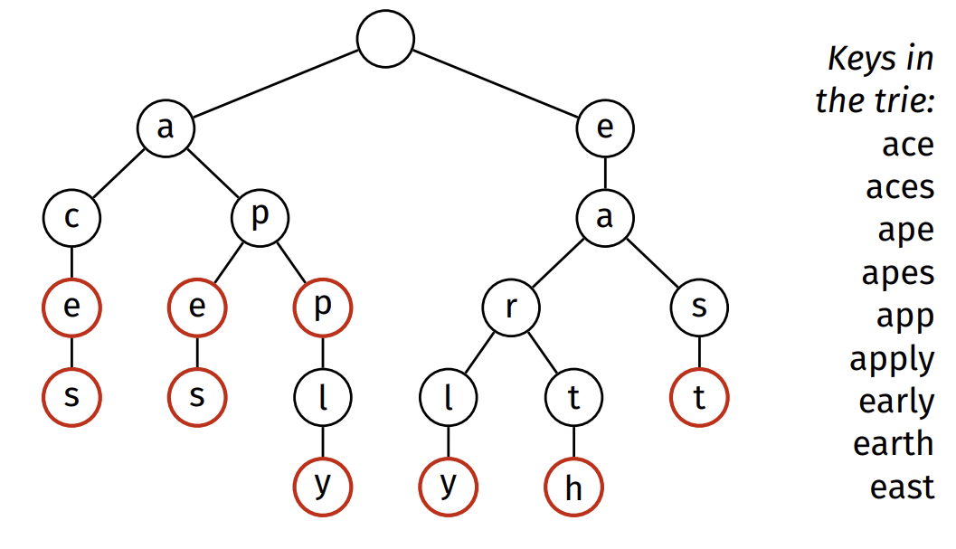 Trie Example