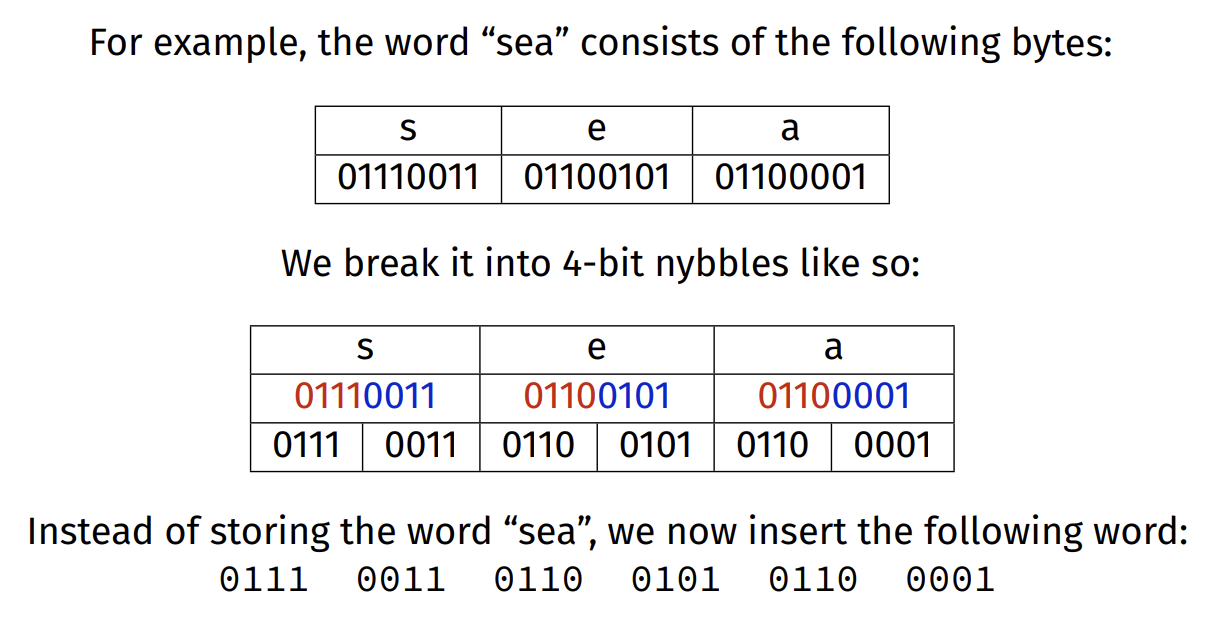 Trie Alphabet Reduction Example