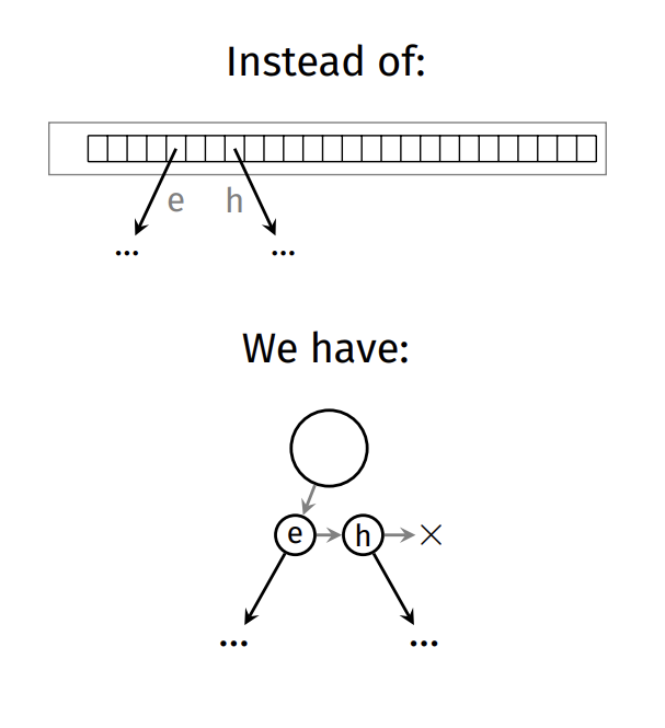 Trie Linked List Example