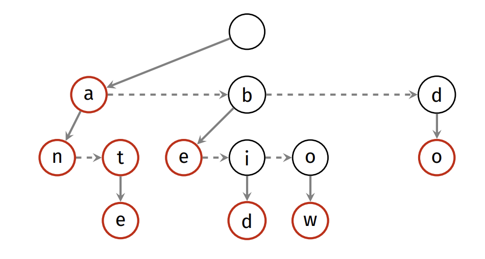 Trie Linked List Example